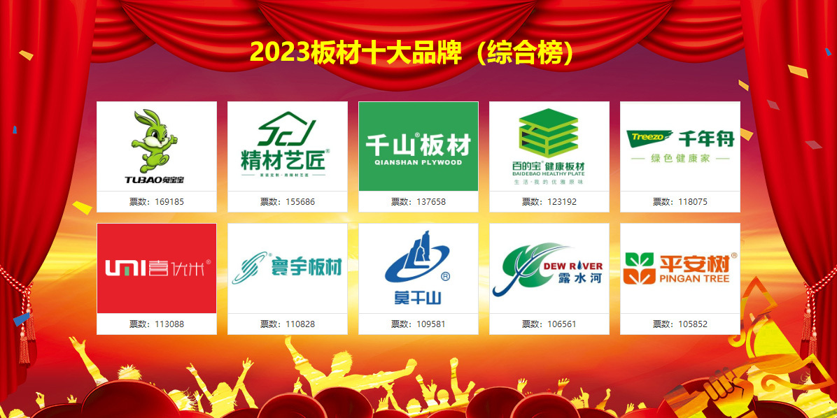 beat365官网2023中国十大板材品牌排名已揭晓！(图3)