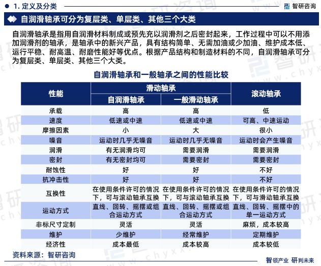 beat365官方网站2024年中国自润滑轴承行业市场投资前景分析报告—智研咨询(图3)